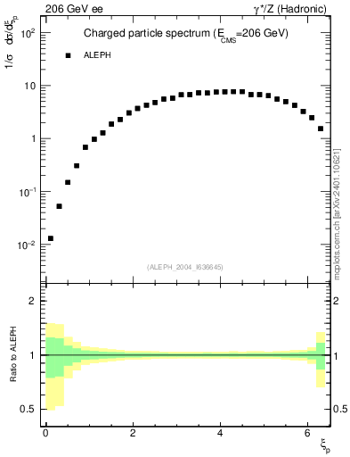 Plot of xln in 206 GeV ee collisions