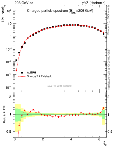 Plot of xln in 206 GeV ee collisions