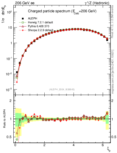 Plot of xln in 206 GeV ee collisions