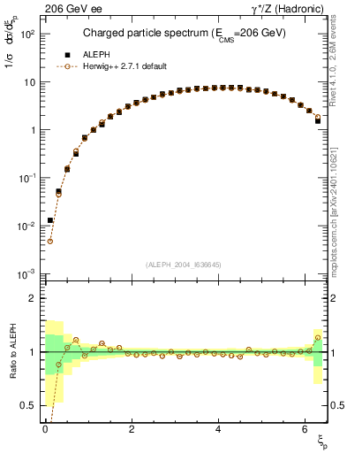 Plot of xln in 206 GeV ee collisions
