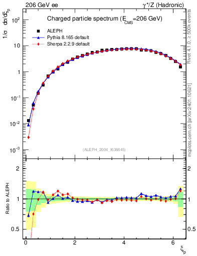 Plot of xln in 206 GeV ee collisions