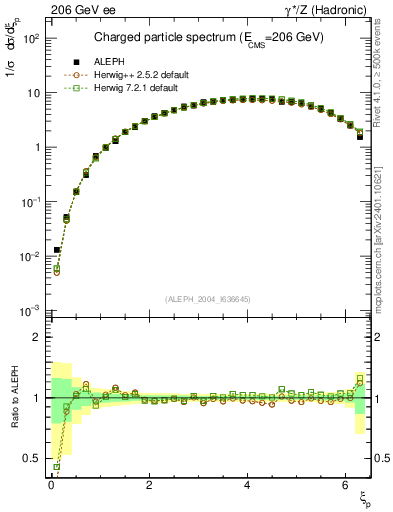 Plot of xln in 206 GeV ee collisions