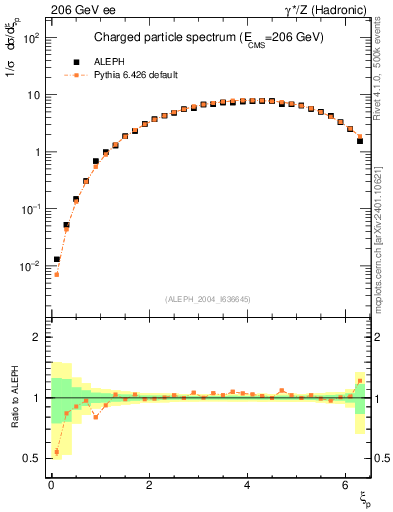 Plot of xln in 206 GeV ee collisions