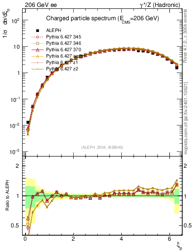 Plot of xln in 206 GeV ee collisions