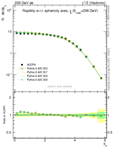 Plot of ySph in 206 GeV ee collisions