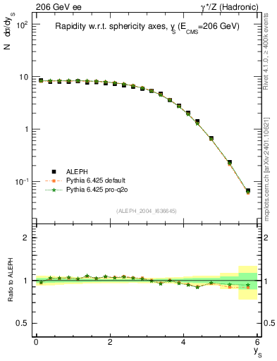 Plot of ySph in 206 GeV ee collisions