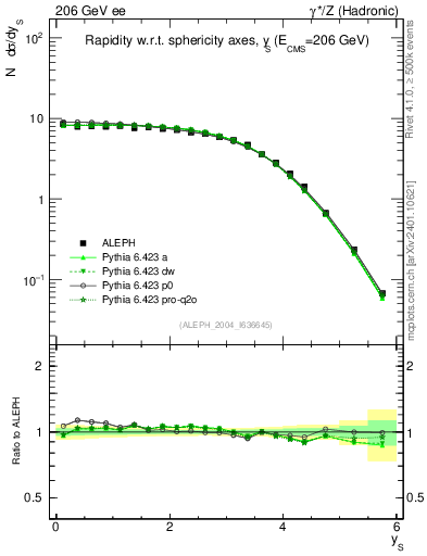 Plot of ySph in 206 GeV ee collisions