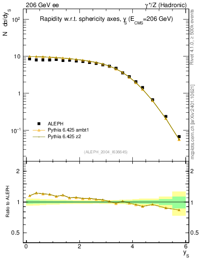 Plot of ySph in 206 GeV ee collisions