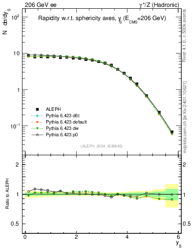 Plot of ySph in 206 GeV ee collisions