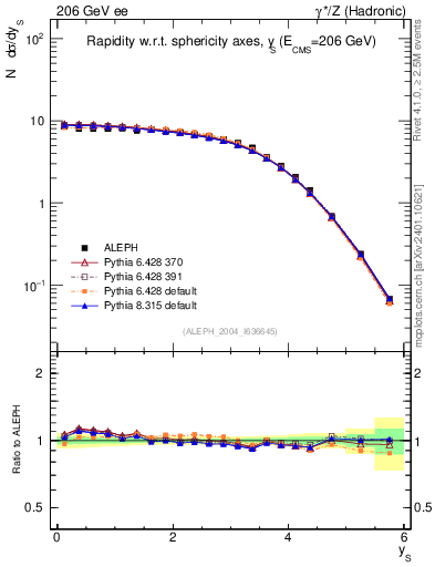 Plot of ySph in 206 GeV ee collisions