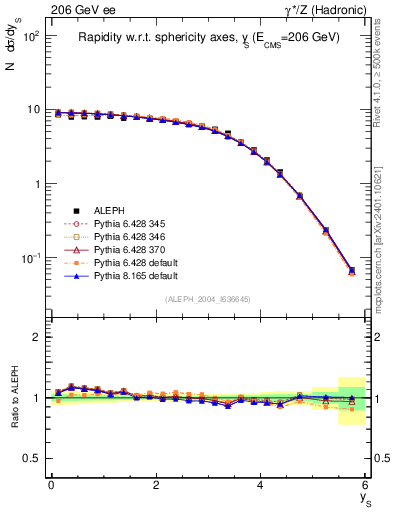 Plot of ySph in 206 GeV ee collisions