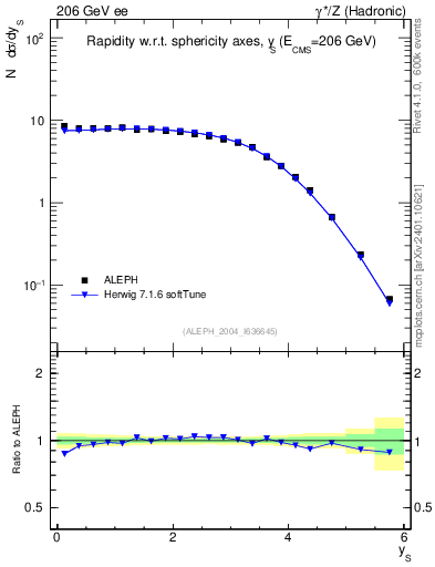 Plot of ySph in 206 GeV ee collisions