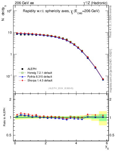 Plot of ySph in 206 GeV ee collisions
