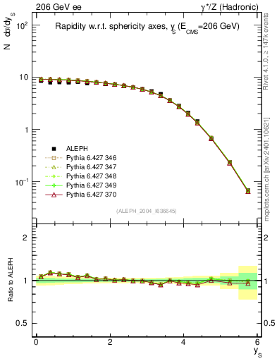Plot of ySph in 206 GeV ee collisions