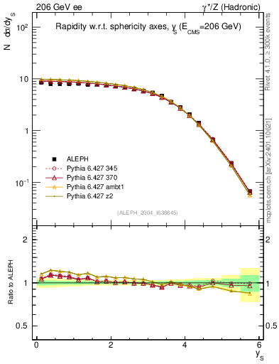 Plot of ySph in 206 GeV ee collisions