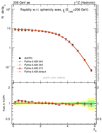 Plot of ySph in 206 GeV ee collisions