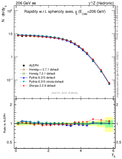 Plot of ySph in 206 GeV ee collisions