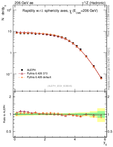 Plot of ySph in 206 GeV ee collisions