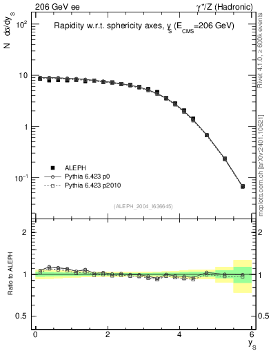 Plot of ySph in 206 GeV ee collisions