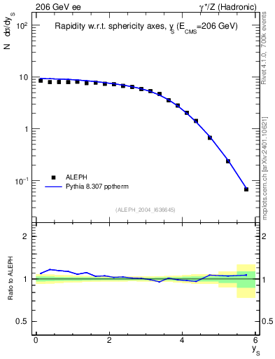 Plot of ySph in 206 GeV ee collisions
