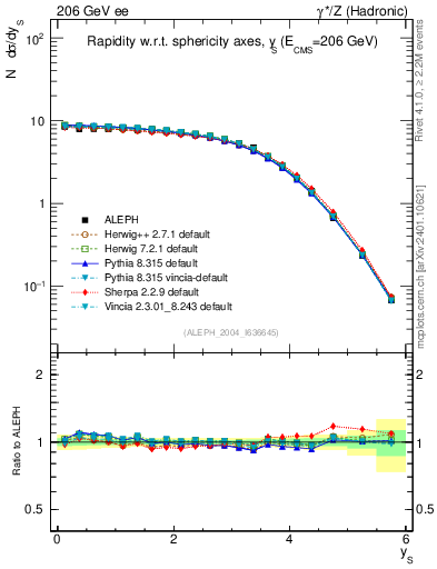 Plot of ySph in 206 GeV ee collisions
