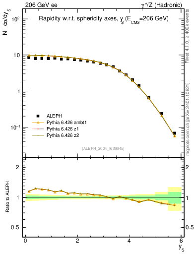 Plot of ySph in 206 GeV ee collisions