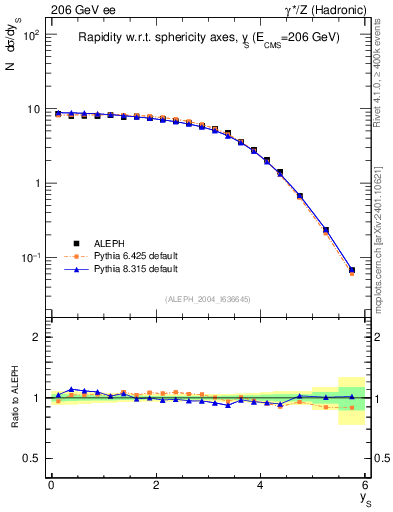 Plot of ySph in 206 GeV ee collisions