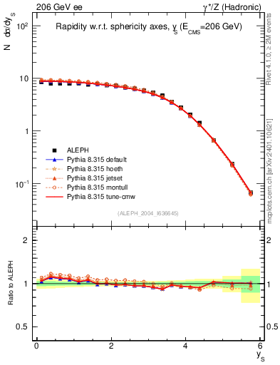 Plot of ySph in 206 GeV ee collisions