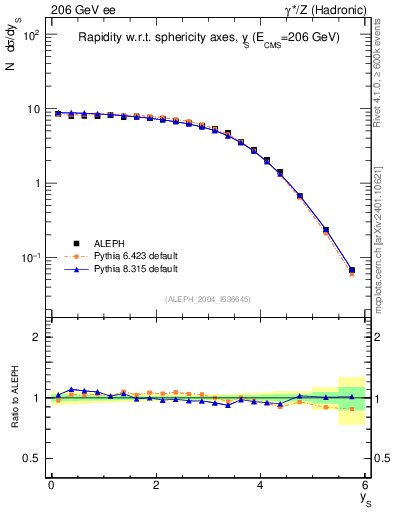 Plot of ySph in 206 GeV ee collisions