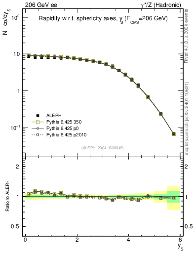 Plot of ySph in 206 GeV ee collisions