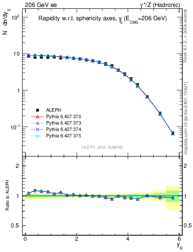 Plot of ySph in 206 GeV ee collisions