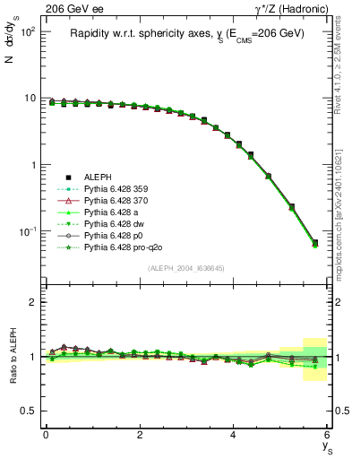 Plot of ySph in 206 GeV ee collisions