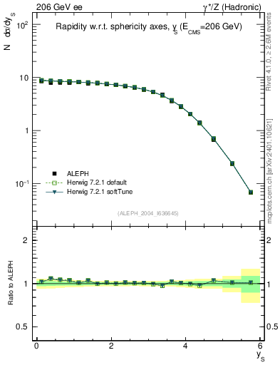 Plot of ySph in 206 GeV ee collisions