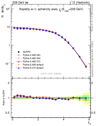 Plot of ySph in 206 GeV ee collisions