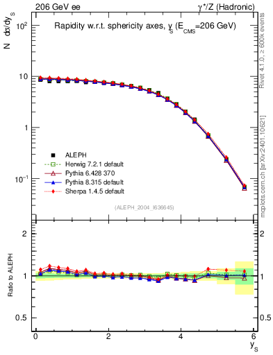 Plot of ySph in 206 GeV ee collisions