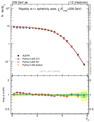 Plot of ySph in 206 GeV ee collisions