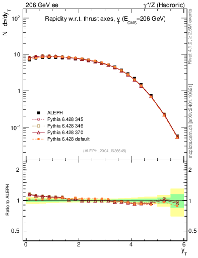 Plot of yThr in 206 GeV ee collisions