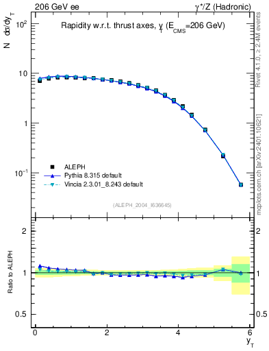 Plot of yThr in 206 GeV ee collisions
