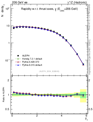 Plot of yThr in 206 GeV ee collisions