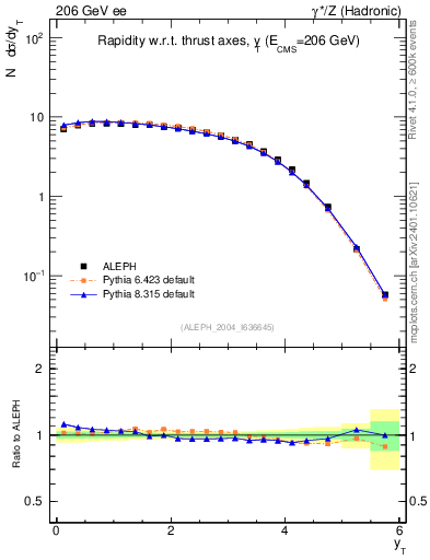 Plot of yThr in 206 GeV ee collisions