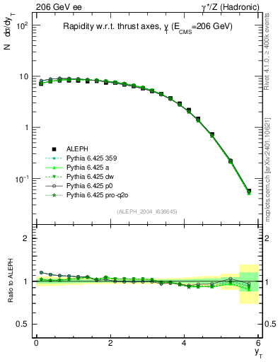 Plot of yThr in 206 GeV ee collisions