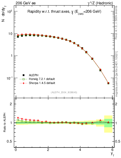 Plot of yThr in 206 GeV ee collisions