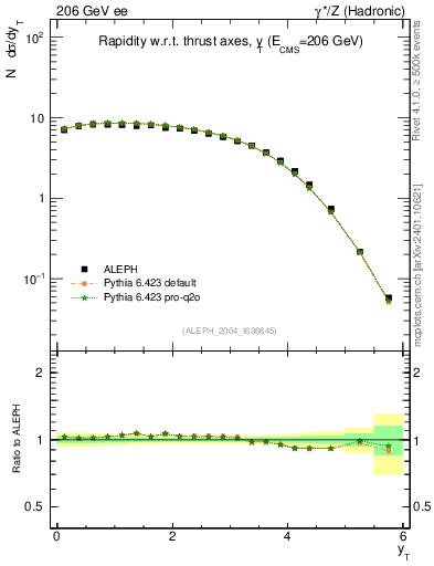 Plot of yThr in 206 GeV ee collisions