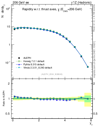 Plot of yThr in 206 GeV ee collisions