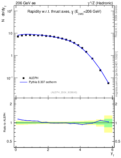 Plot of yThr in 206 GeV ee collisions