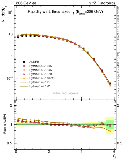 Plot of yThr in 206 GeV ee collisions
