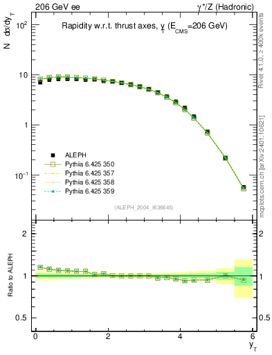 Plot of yThr in 206 GeV ee collisions