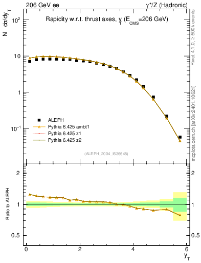 Plot of yThr in 206 GeV ee collisions