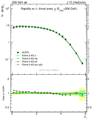 Plot of yThr in 206 GeV ee collisions