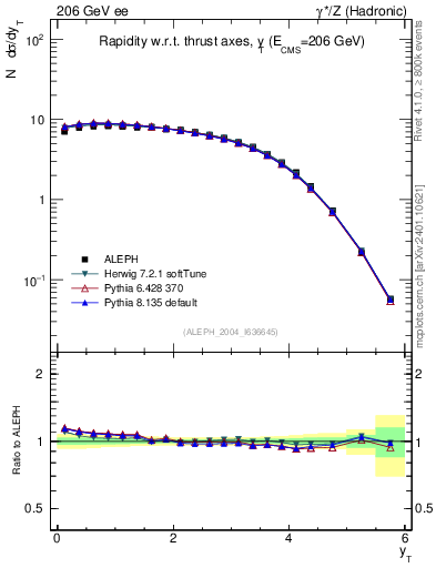 Plot of yThr in 206 GeV ee collisions